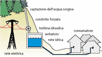 Rifornire energia a aree isolate o remote non sono collegate alla rete elettrica nazionale